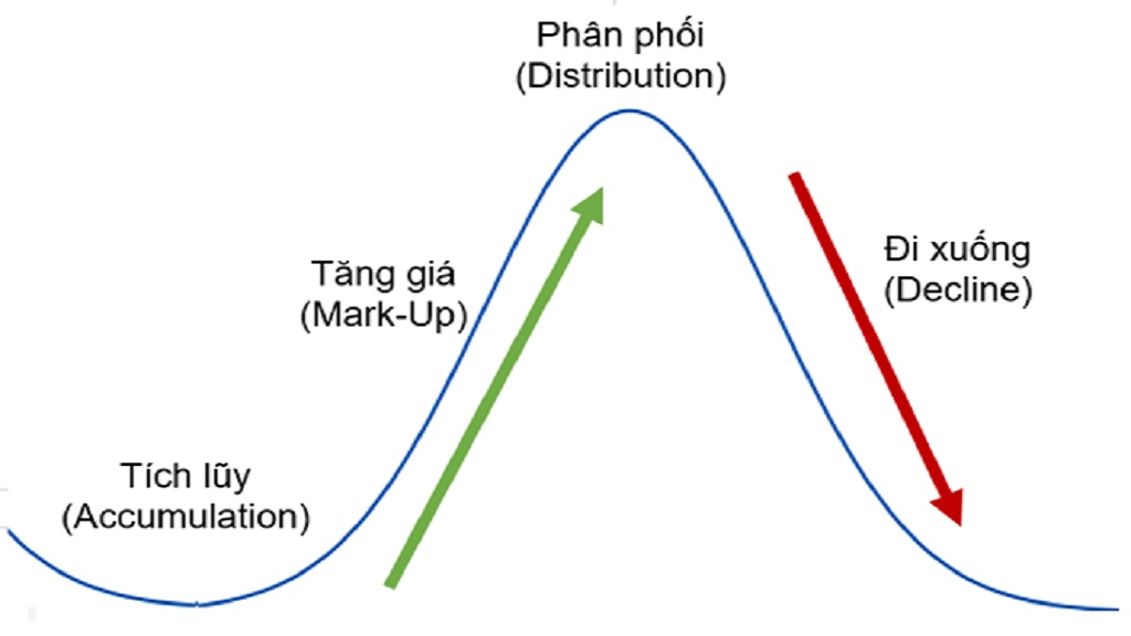 Nhận diện giai đoạn của chu kỳ chứng khoán thông qua biến động giá, thanh khoản, chỉ báo kỹ thuật, định giá và tâm lý thị trường