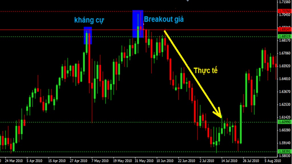 Ví dụ về breakout giả