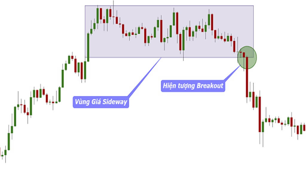 Ví dụ về breakout khỏi vùng sideway