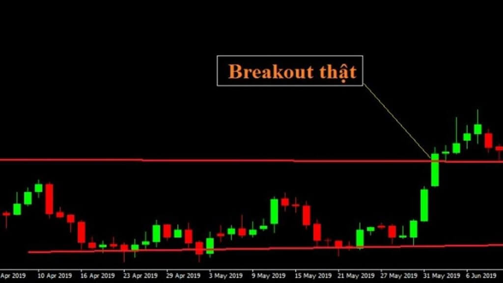 Breakout mang đến cơ hội giao dịch tiềm năng cho nhà đầu tư