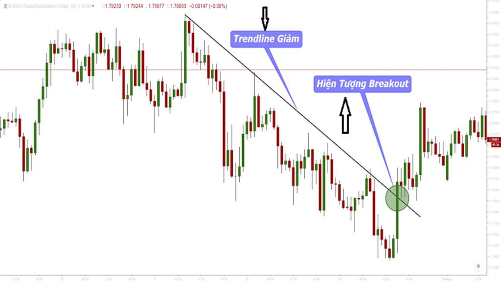 Ví dụ về breakout khỏi trendline của xu hướng