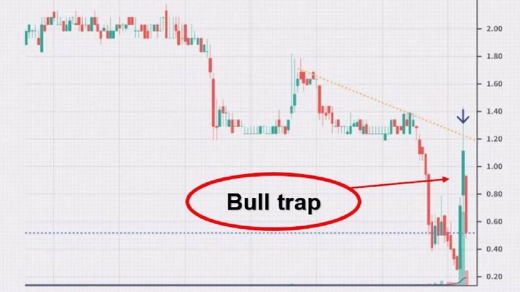 Bull trap hay còn gọi là “bẫy tăng giá”