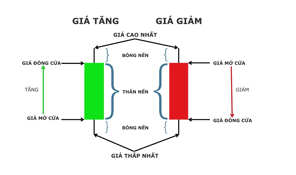 Phân tích các loại nến chứng khoán | Đơn giản – Dễ hiểu