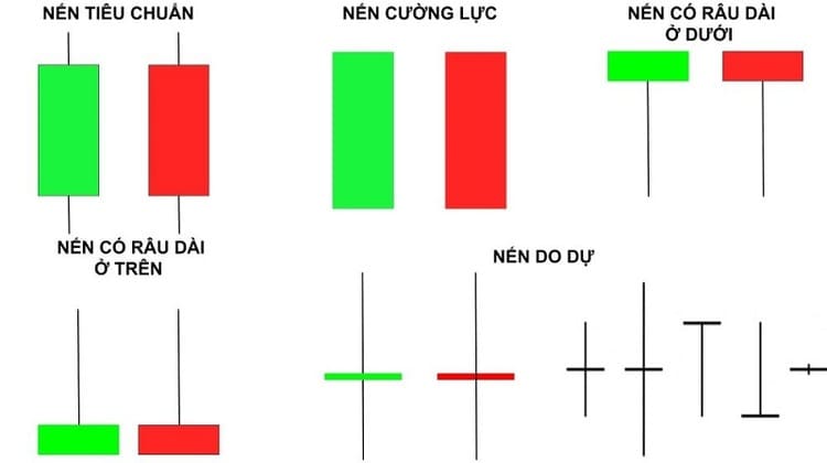 Các mẫu hình nến Nhật được nhiều nhà đầu tư sử dụng trong phân tích kỹ thuật
