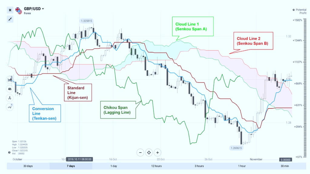 Hệ thống phân tích kỹ thuật mây Ichimoku có 5 đường biểu diễn quan trọng