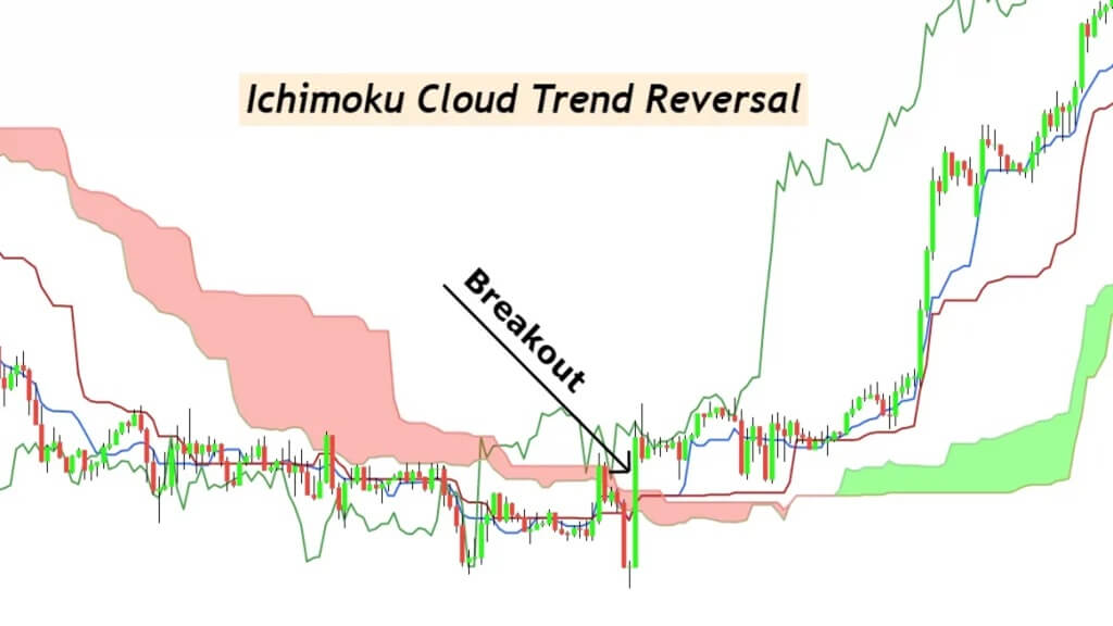 Cách sử dụng mây Ichimoku: Đơn giản – Dễ hiểu nhất