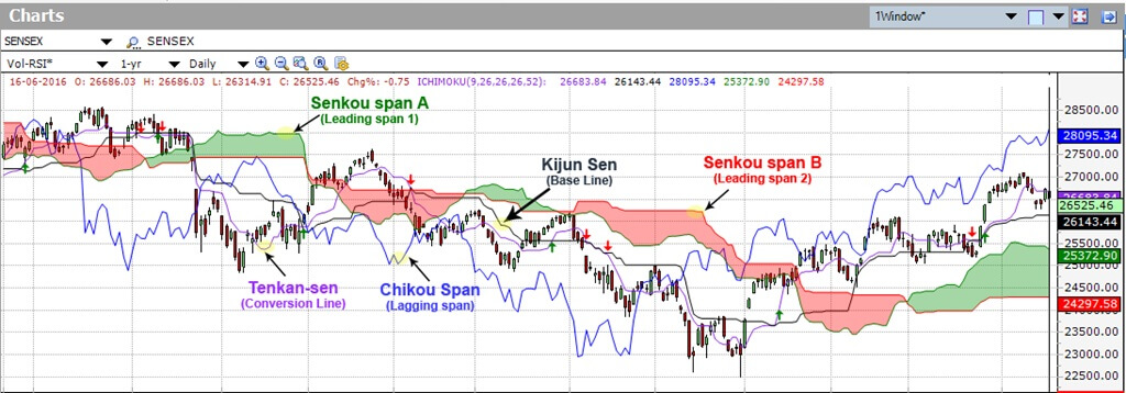 Mây Ichimoku hỗ trợ nhà đầu tư đánh giá đà tăng giảm và xu hướng của thị trường thị trường trong tương lai