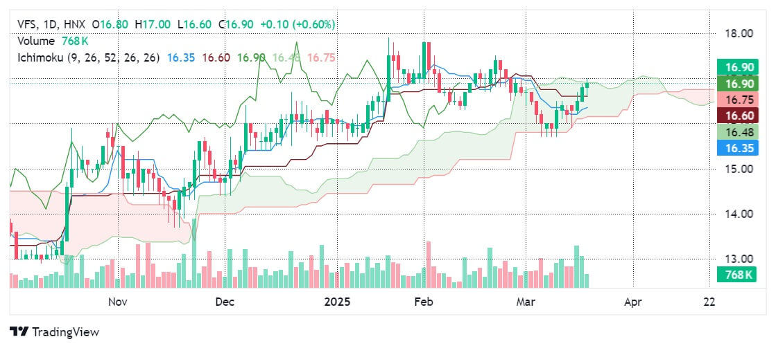 Chỉ báo Ichimoku Cloud cung cấp một bức tranh tổng thể về xu hướng thị trường, cũng như các mức hỗ trợ và kháng cự