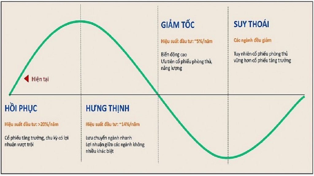 Chu kỳ chứng khoán là gì? 4 giai đoạn & chiến lược đầu tư hiệu quả