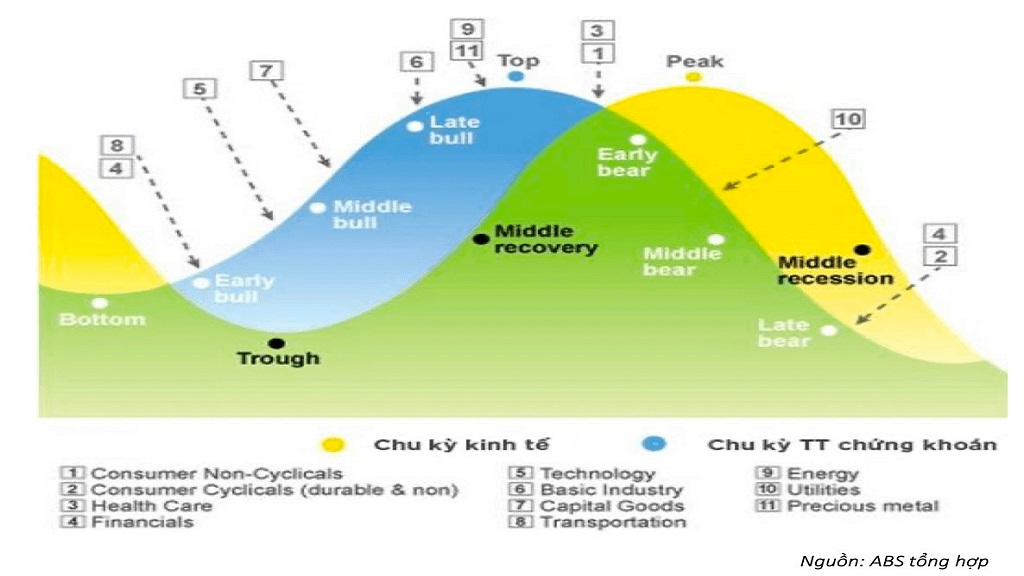 Chu kỳ chứng khoán có mối liên hệ chặt chẽ với chu kỳ kinh tế, chịu tác động từ chính sách tiền tệ, dòng vốn và kỳ vọng của nhà đầu tư