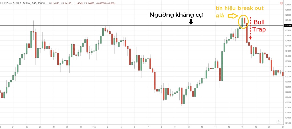 Giá vượt qua các ngưỡng kháng cự rõ ràng là một trong những dấu hiệu nhận biết bull trap