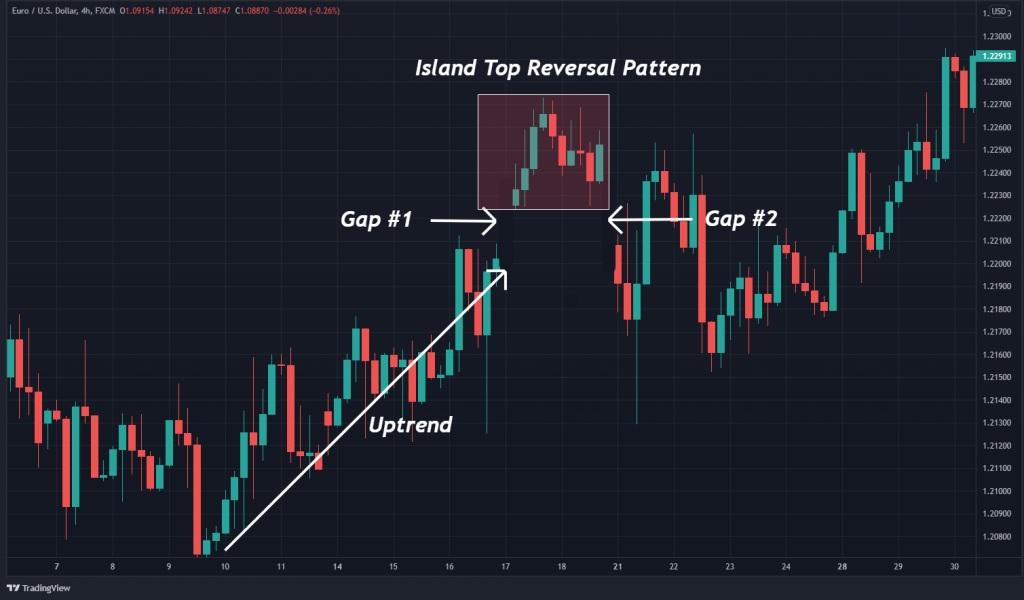 Island Reversal GAP (GAP hòn đảo ngược) - tín hiệu đảo chiều xu hướng