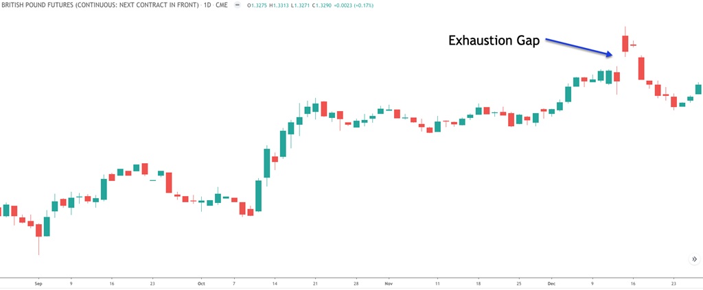 Exhaustion GAP (GAP kiệt sức) - dấu hiệu đảo chiều xu hướng
