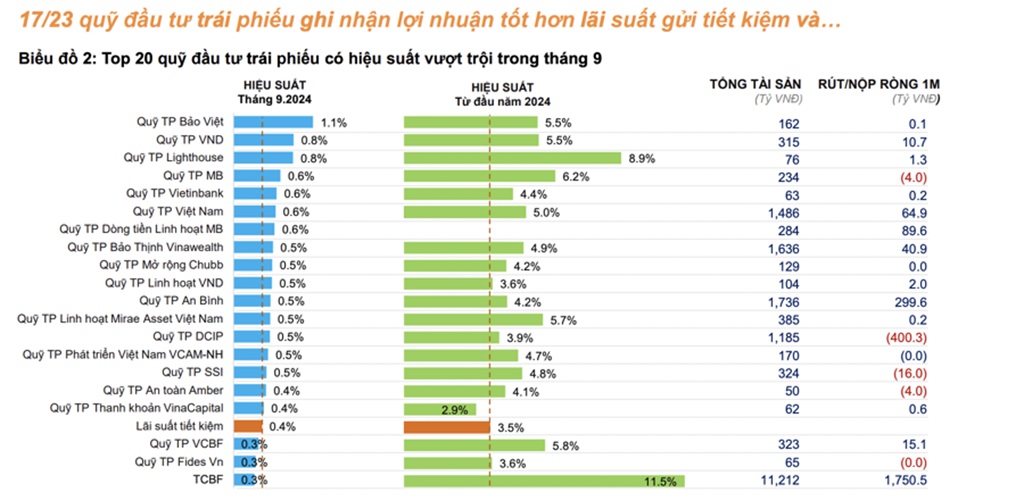 Hiệu suất đầu tư của một số quỹ trái phiếu trong 9 tháng đầu năm 2024