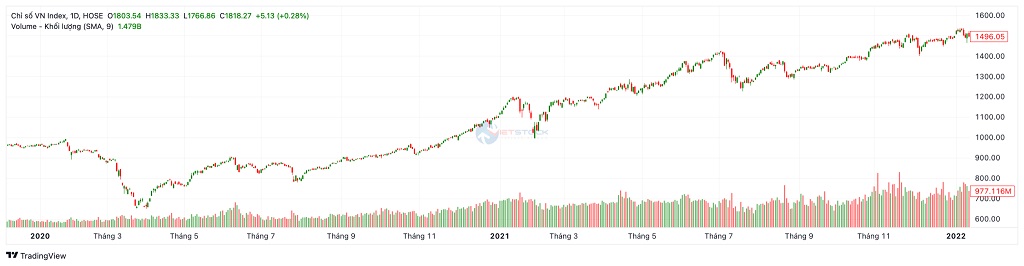Hình ảnh chu kỳ uptrend thể hiện qua chỉ số VN-Index 2020-2022