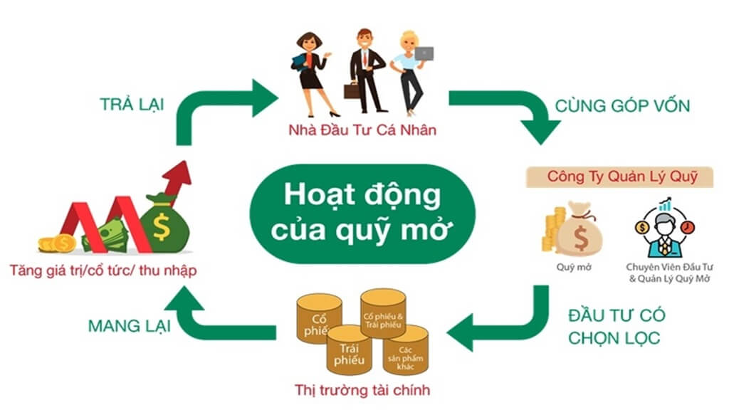 Hình ảnh mô tả hoạt động của quỹ mở