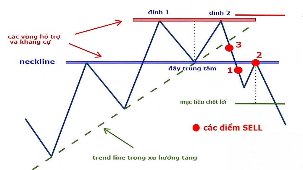 Vào lệnh sớm sau khi hình thành đỉnh thứ hai