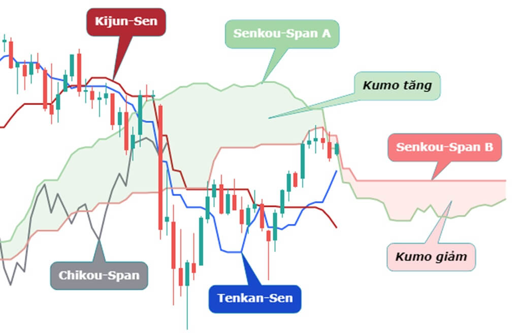 Mây xanh giá tăng - mây đỏ giá giảm