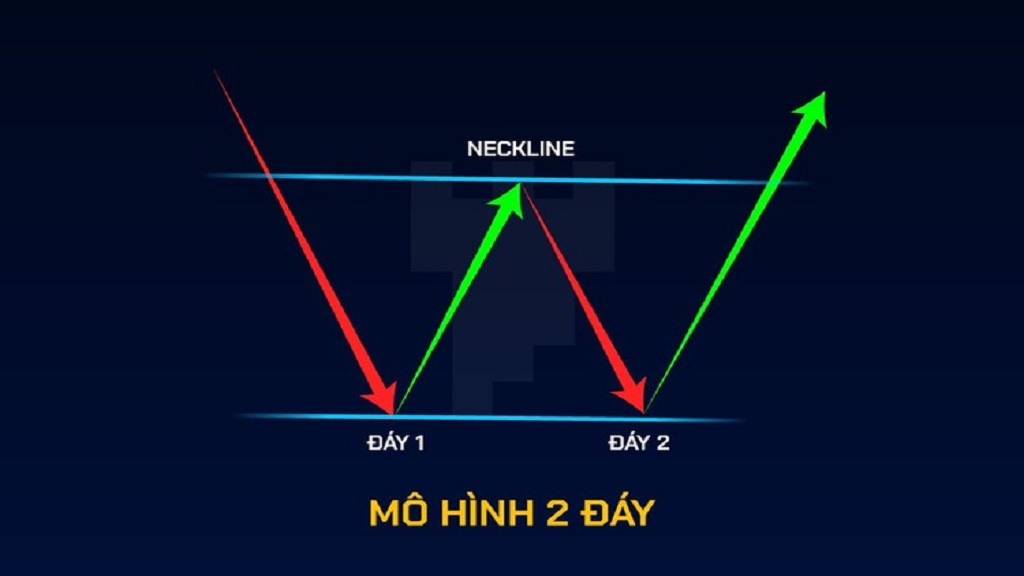 Mô hình 2 đáy: Cẩm nang từ A – Z dành cho người mới bắt đầu trong chứng khoán