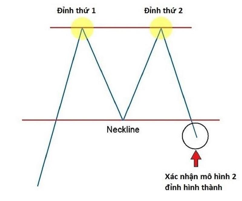 Mô hình 2 đỉnh (Double Top) là gì? Cách giao dịch hiệu quả & hạn chế tín hiệu giả