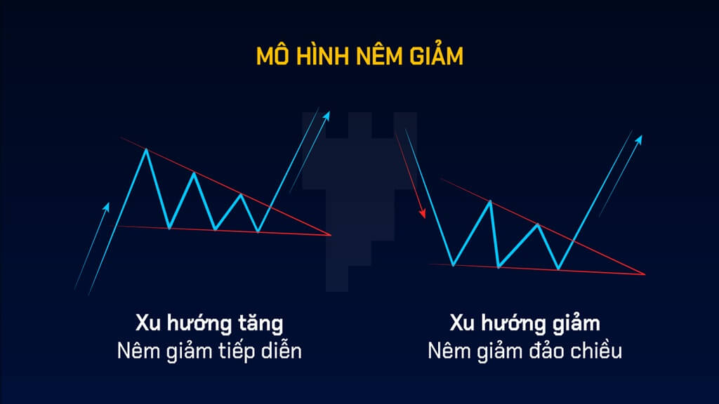 Hình ảnh minh hoạ 2 trường hợp của mô hình nêm giảm (Falling Wedge)
