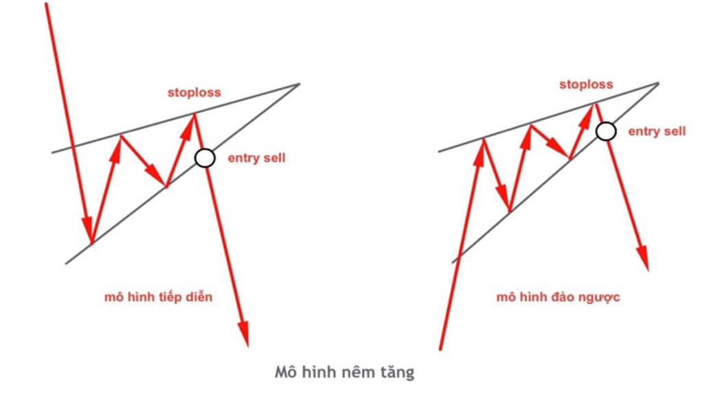 Hình ảnh minh hoạ cho 2 trường hợp của mô hình nêm tăng (Rising Wedge)