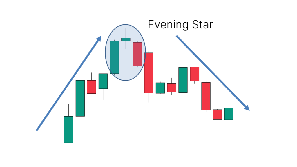 Evening Star là một mô hình nến đảo chiều giảm giá thường gặp