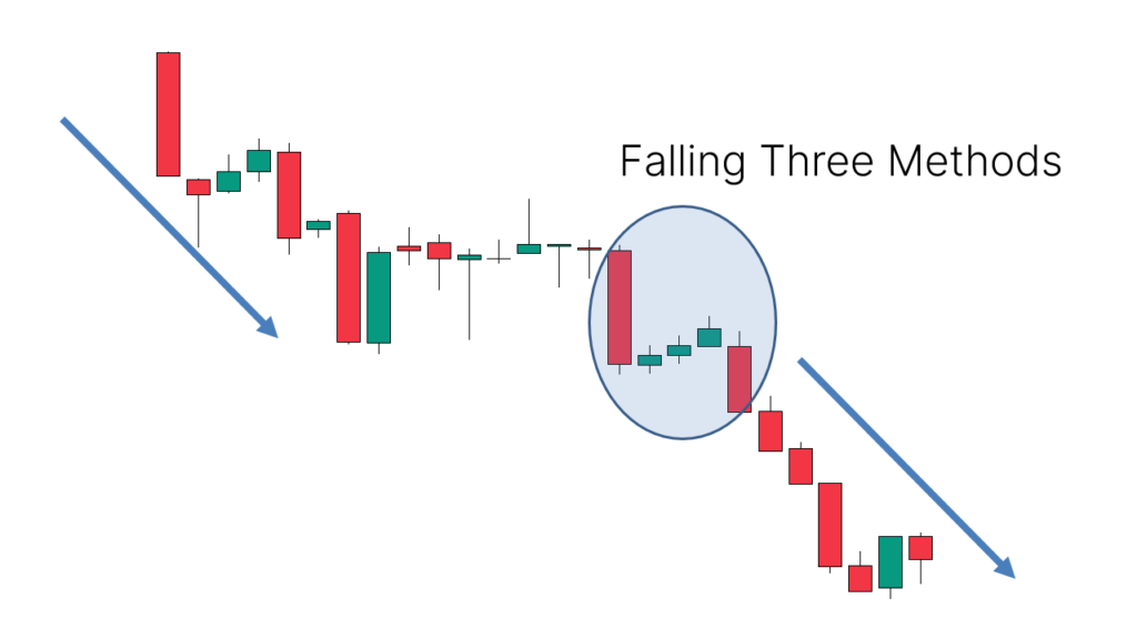 Rising Three Methods là mô hình nến tiếp diễn xu hướng tăng