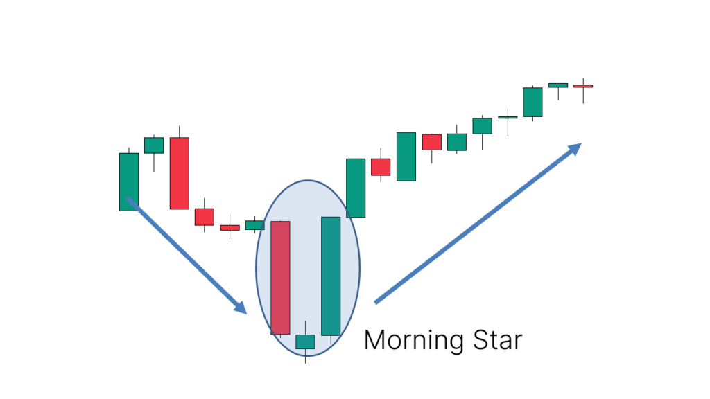 Morning Star là một mô hình nến đảo chiều tăng giá