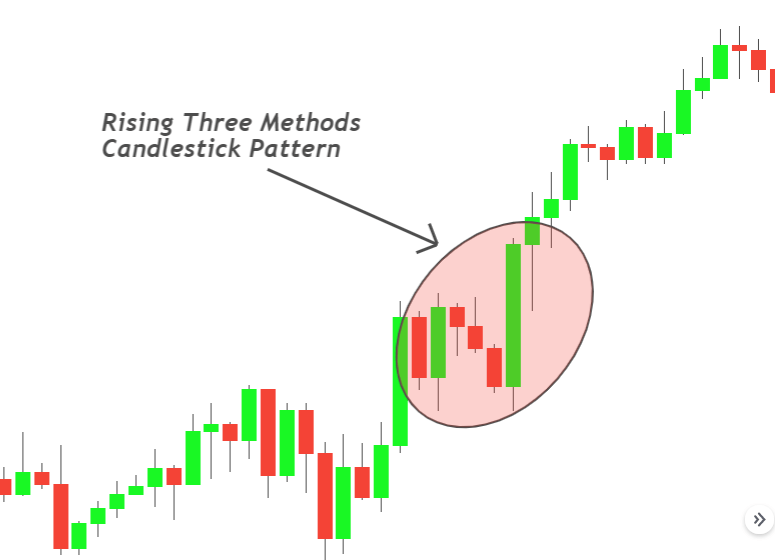 Rising Three Methods là mô hình nến tiếp diễn xu hướng tăng