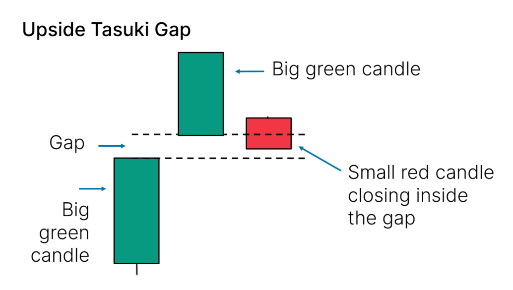 Upside Tasuki Gap là mô hình nến tiếp diễn xu hướng tăng