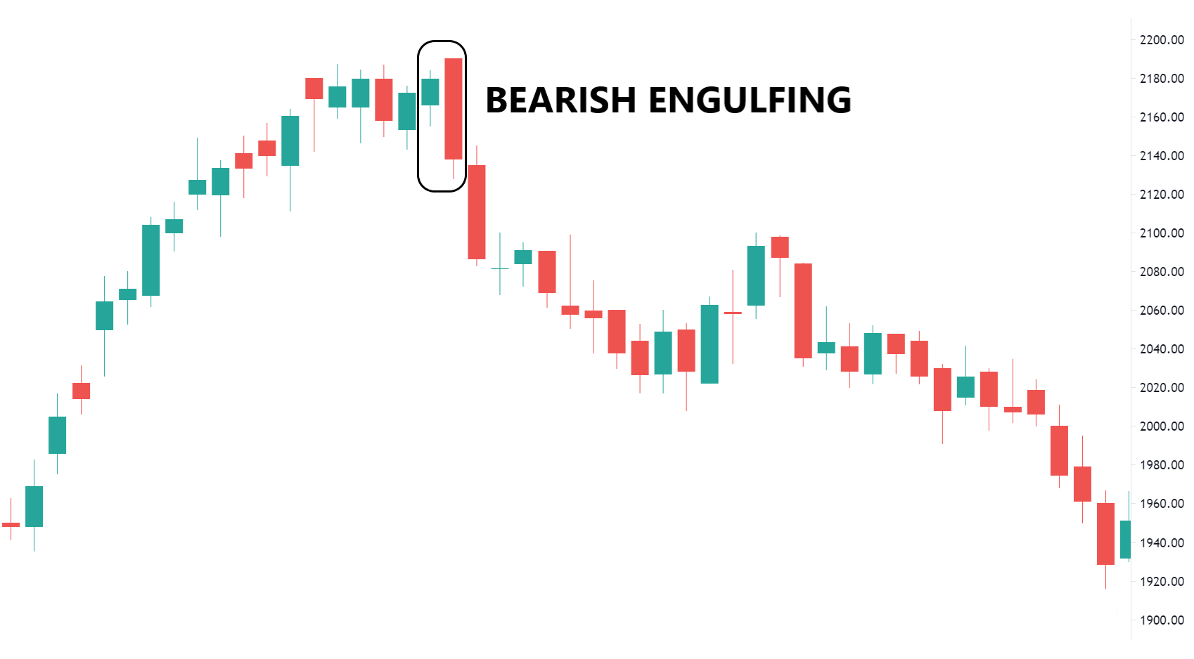 Bearish Engulfing là một mô hình nến đảo chiều giảm giá quan trọng trong phân tích kỹ thuật