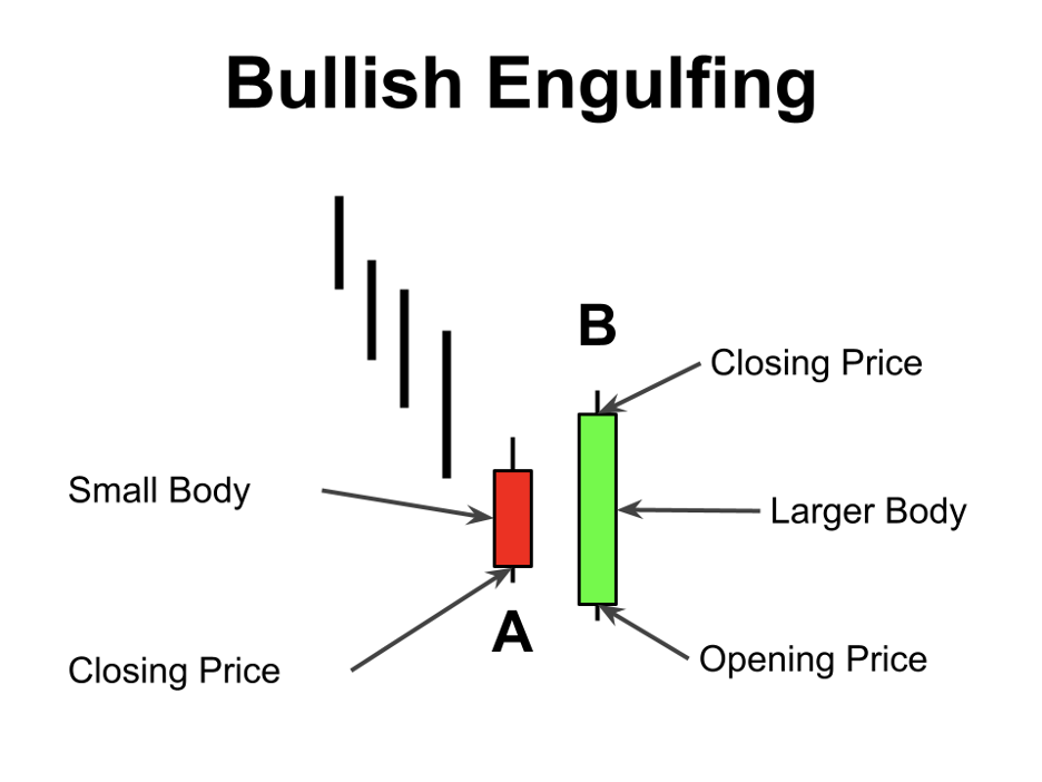 Bullish Engulfing là một tổ hợp gồm 2 nến liên tiếp, báo hiệu sự đảo chiều tăng giá
