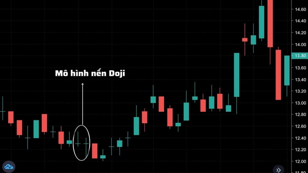 Nến Doji được nhận biết bởi giá mở cửa và giá đóng cửa gần như bằng nhau, tạo thành thân nến rất nhỏ hoặc gần như không có thân