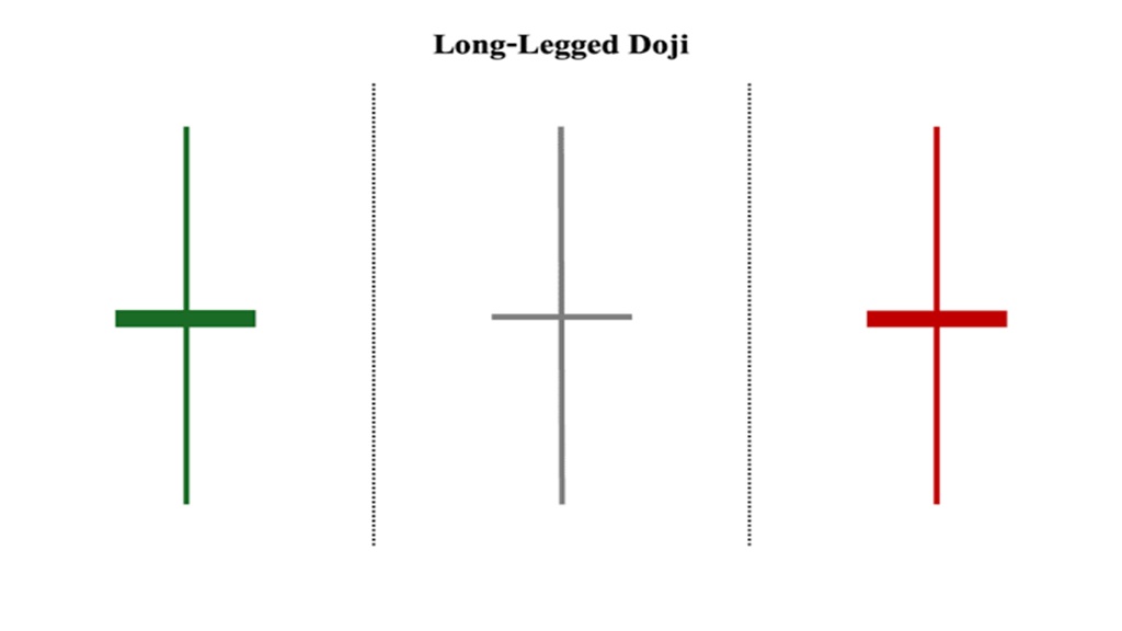 Long-Legged Doji có dạng chữ thập với bóng nến trên và dưới kéo dài, tạo cảm giác như các “cánh tay” mở rộng ở hai phía.