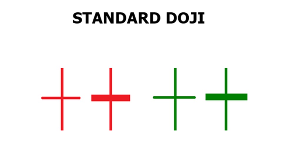 Nến Doji tiêu chuẩn có dạng dấu “+”, với bóng nến trên và dưới tương đối cân bằng, thân nến rất nhỏ nằm giữa biên độ dao động giá