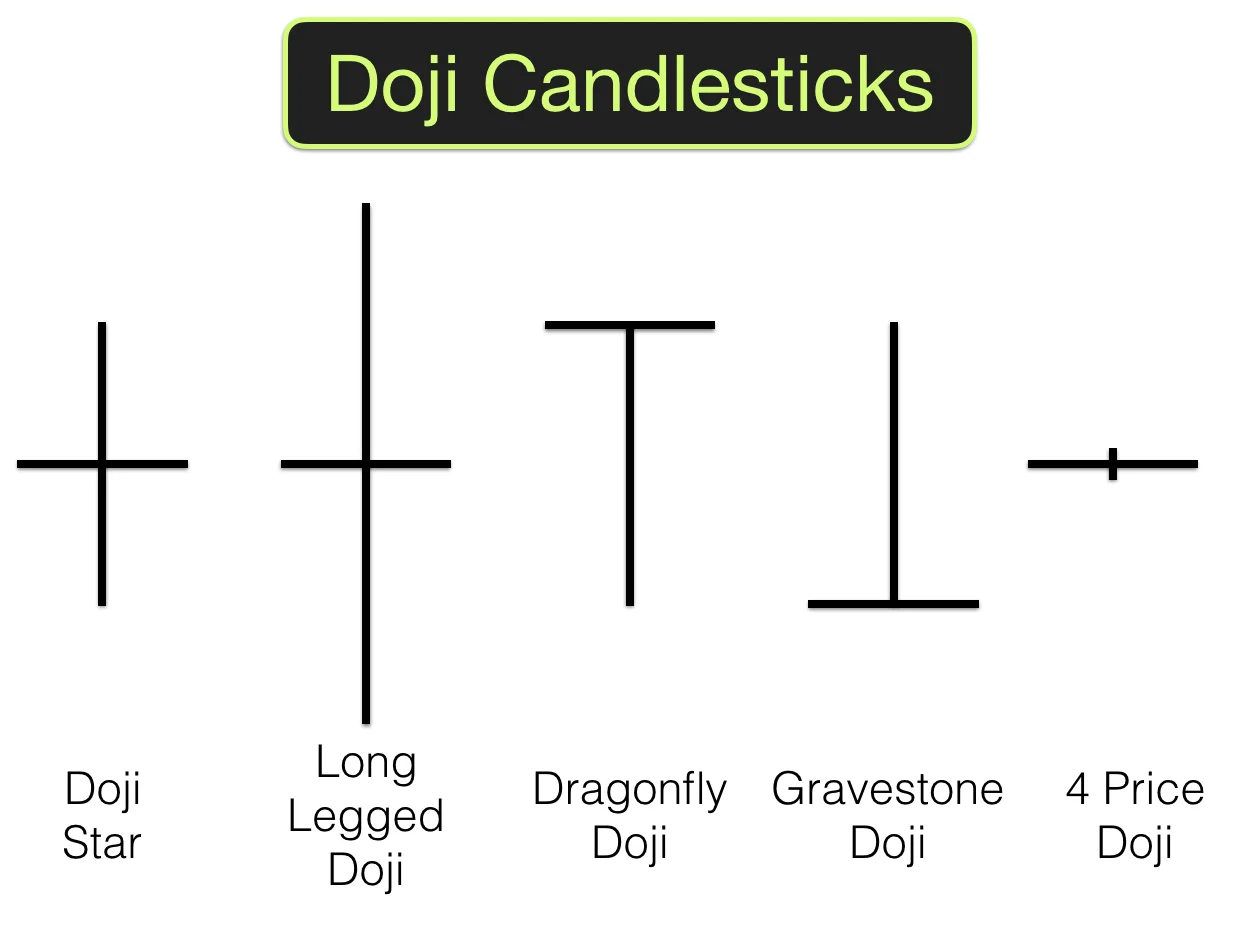 Nến Doji là hình thành khi giá mở cửa và giá đóng cửa gần bằng nhau