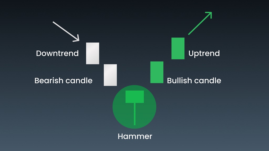 Nến Hammer báo hiệu khả năng thị trường sắp chuyển sang xu hướng tăng