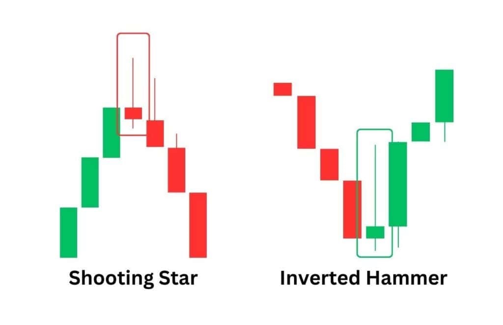Nến Shooting Star báo hiệu khả năng thị trường sắp bước vào giai đoạn suy yếu
