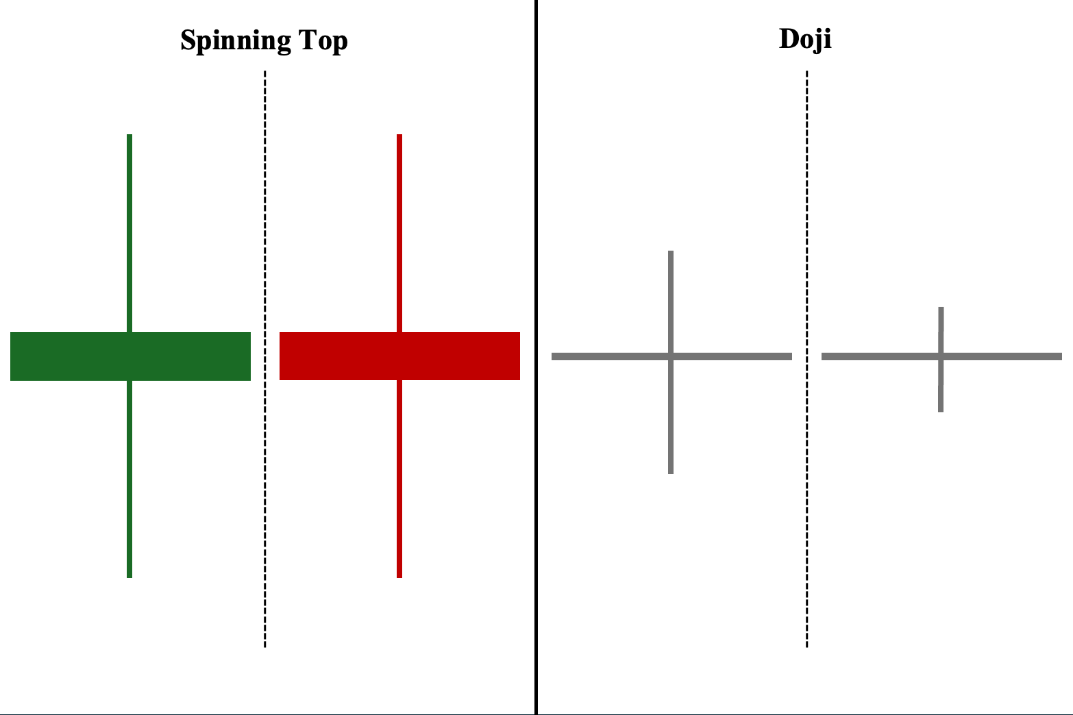 Nến Spinning Top là một mô hình nến doji có thân