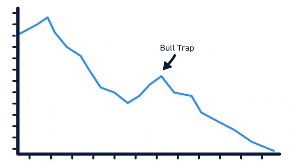 Nguyên nhân hình thành Bull trap