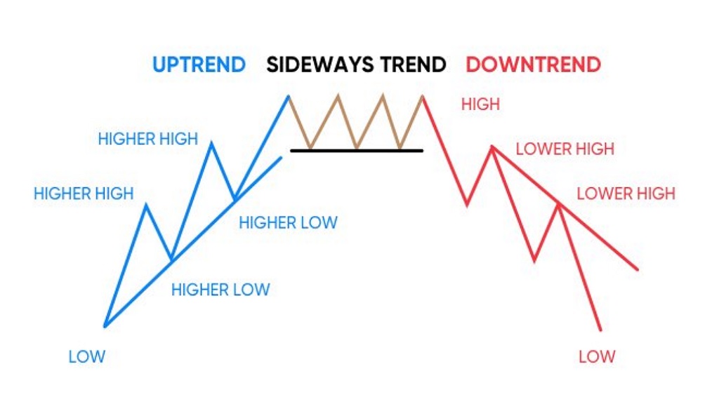 Phân biệt Uptrend, Downtrend và Sideway