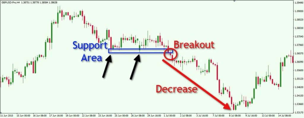 Có thể sử dụng Pivot Point để nhận diện tín hiệu breakout và tận dụng cơ hội giao dịch ngắn hạn