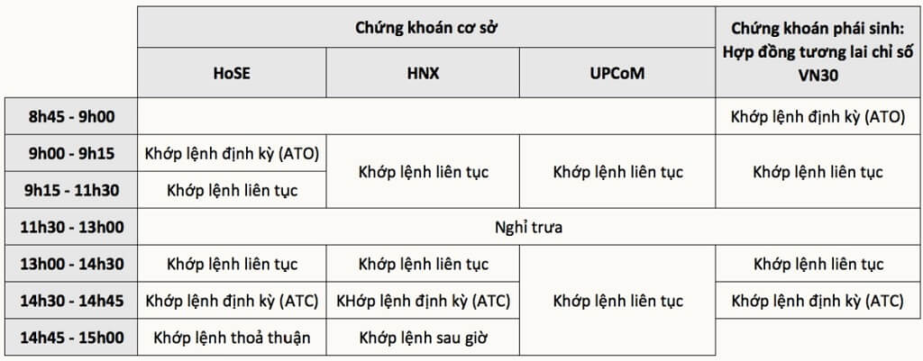 Thời gian giao dịch cụ thể tại các sàn chứng khoán tại Việt Nam