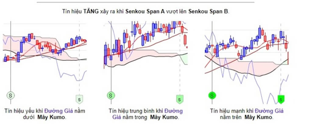 Tín hiệu giá cổ phiếu tăng mạnh khi đường giá nằm trên mây Kumo